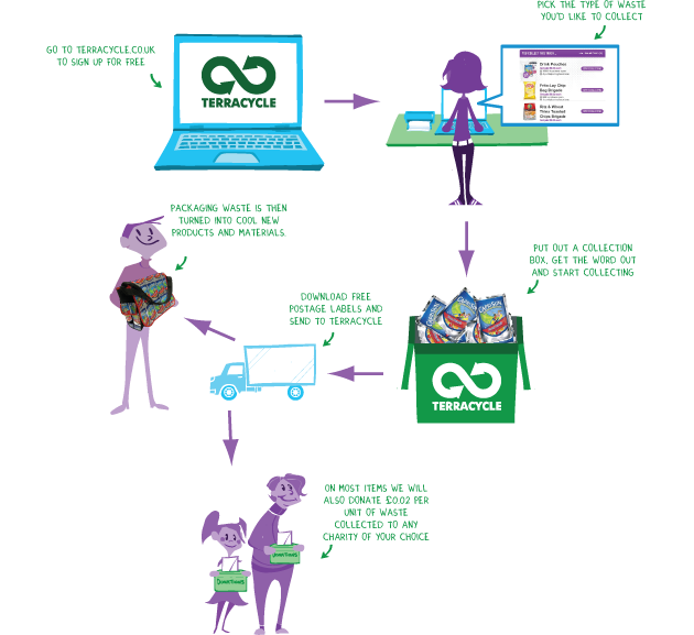 Diagram of how TerraCycle works